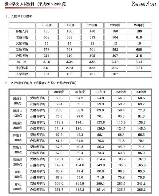 平成24年度灘中学校入試資料