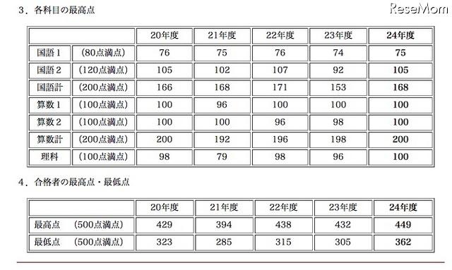 平成24年度灘中学校入試資料