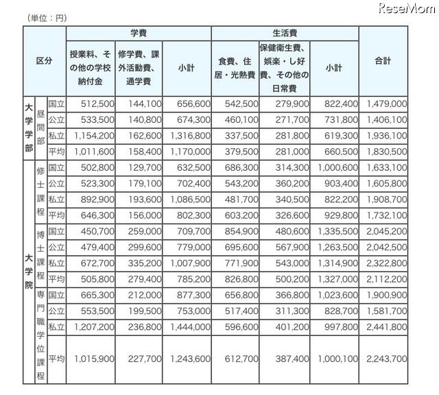 学生生活費の増減額および伸び率の推移
