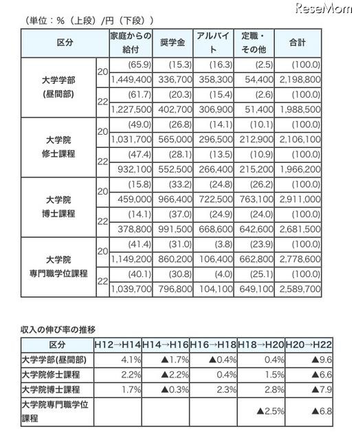 設置者別の学生生活費（学費と生活費の合計）