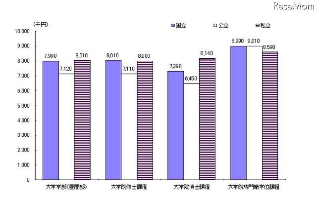 家庭の年間平均収入額