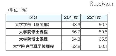 奨学金の受給状況