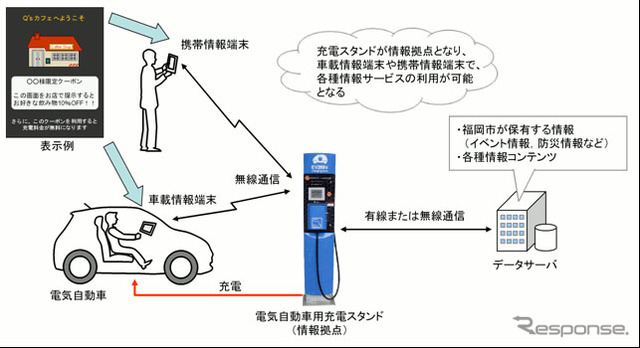 九州電力とデンソーによる情報配信サービスのシステム概要