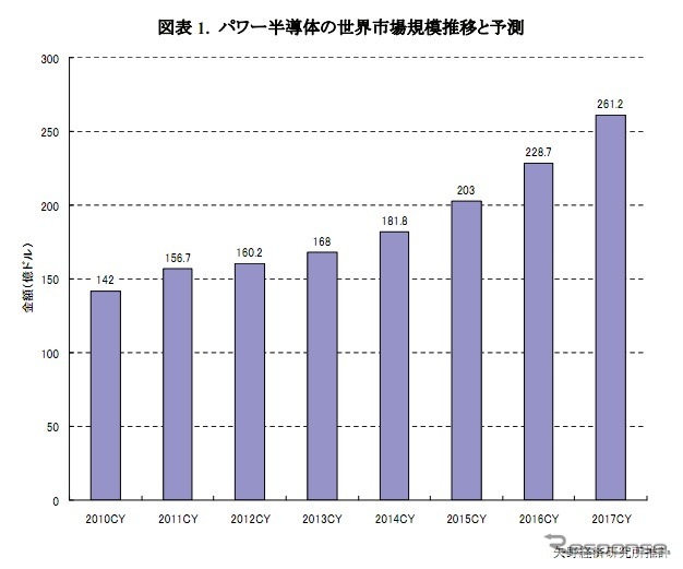 パワー半導体の世界市場規模推移と予測(矢野経済研究所推計)