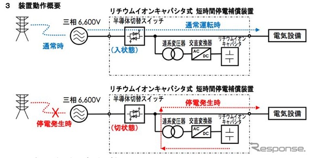 中部電力と明電舎、リチウムイオンキャパシタ式短時間停電補償装置を開発