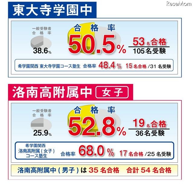 合格実績速報　2012年1月20日13時30分現在
