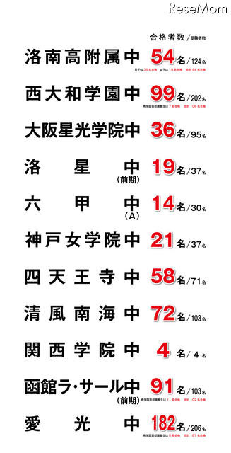 合格実績速報　2012年1月20日13時30分現在