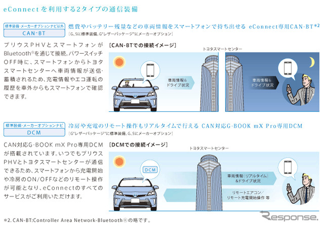 eConnectを利用する2タイプの通信装備