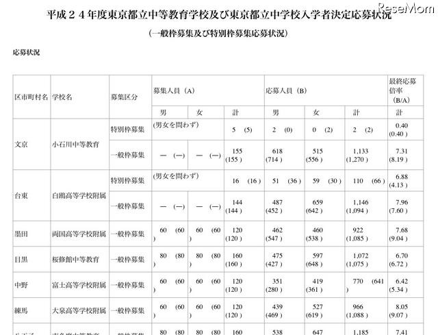 平成24年度東京都立中等教育学校及び東京都立中学校入学者決定応募状況