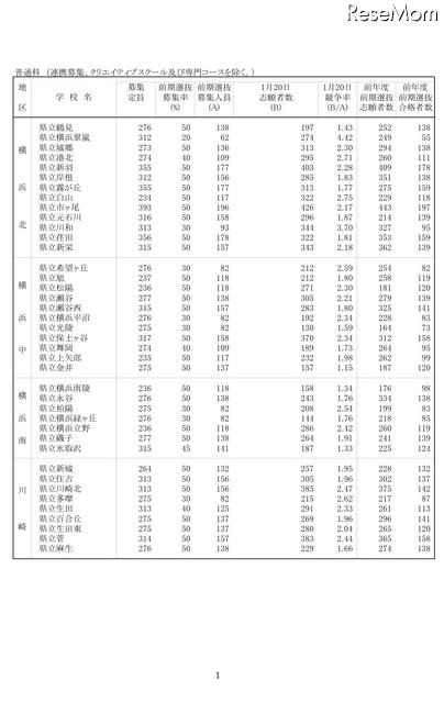 全日制普通科 学校別