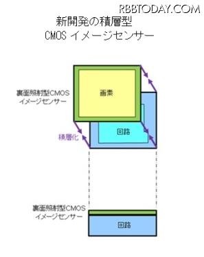 新開発の積層型CMOSイメージセンサー