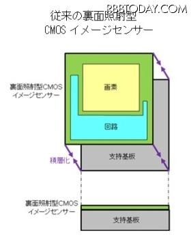従来型の裏面照射型CMOSイメージセンサー
