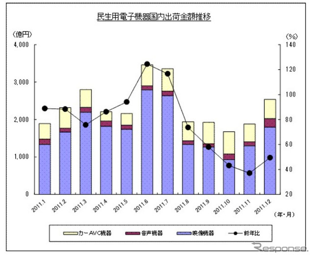 民生用電子機器国内出荷金額推移