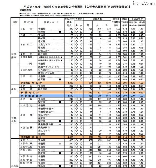 平成24年度　宮城県公立高等学校入学者選抜【入学者志願状況（第2回予備調査）】全日制課程