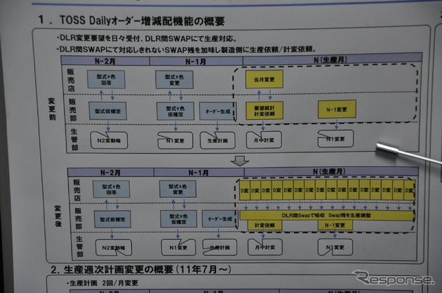 TOSSデイリーオーダーの概要