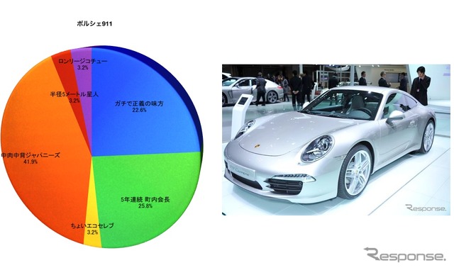 ポルシェ911のSQタイプ別割合