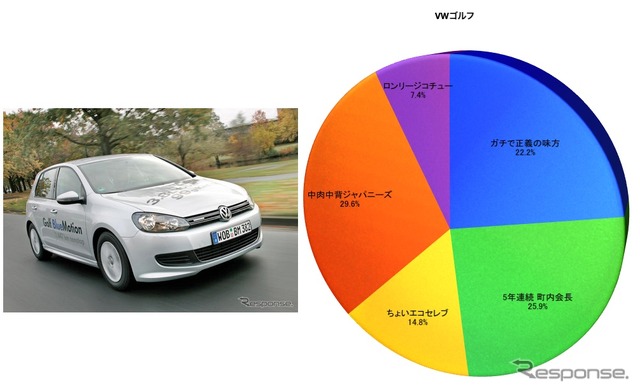 VWゴルフのSQタイプ別割合