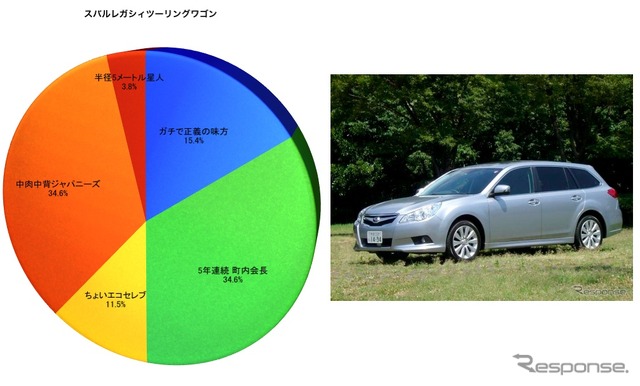 スバル レガシィツーリングワゴンのSQタイプ別割合