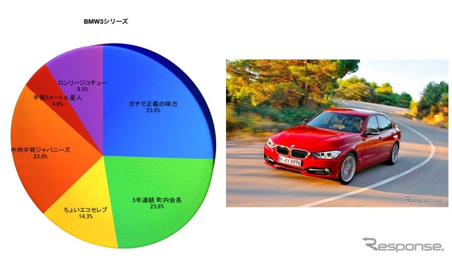 BMW3シリーズのSQタイプ別割合
