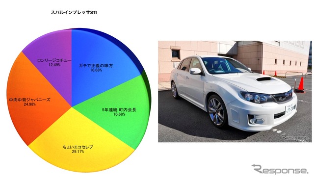 スバル インプレッサITSのSQタイプ別割合