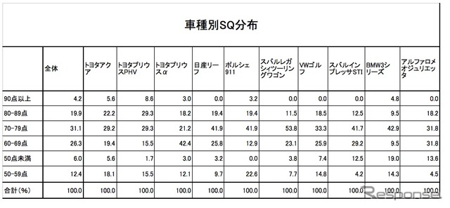 SQの車種別得点分布