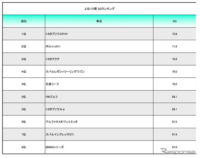 人気10車種について、希望者の平均SQを算出してみた
