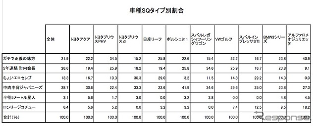 SQタイプの車種別タイプ分布