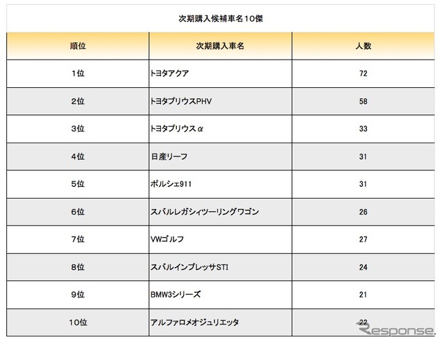 次期購入希望車を上位10台を得票順に並べたもの