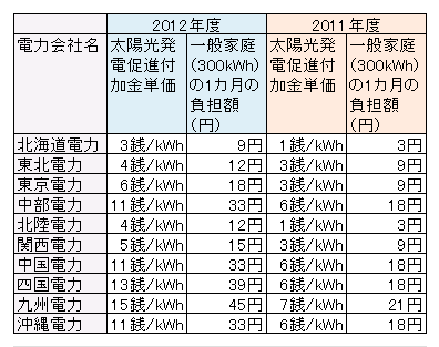 2012年度の太陽光サーチャージの単価と一般家庭の負担額