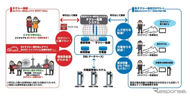 EVOTシステム(EVOT=EV On-demand Taxiを略した呼称)