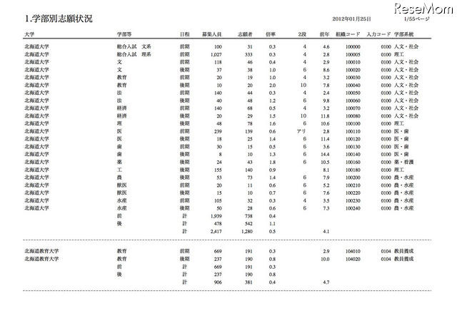 学部別志願状況
