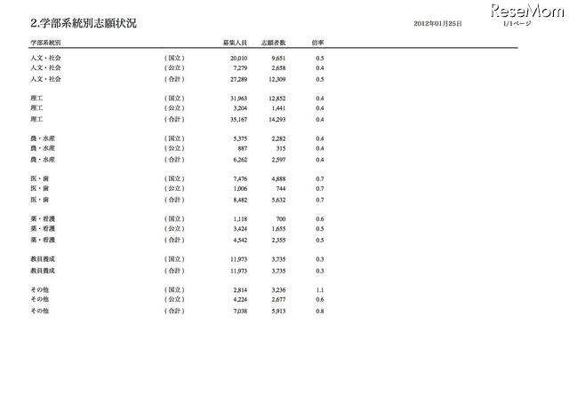 学部系統別志願状況