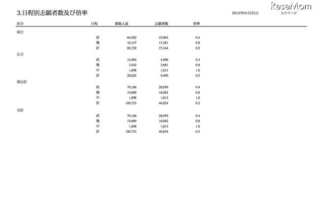 日程別志願者数および倍率