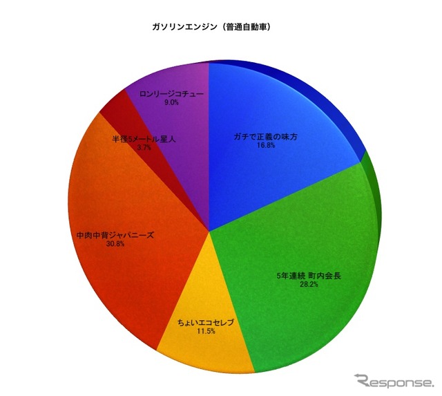 ガソリンエンジン（普通乗用車）のSQタイプ別割合