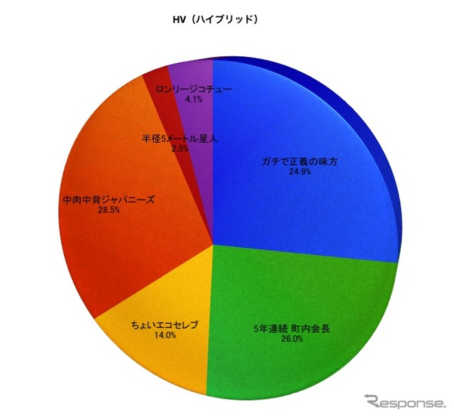HV(ハイブリッド)のSQタイプ別割合