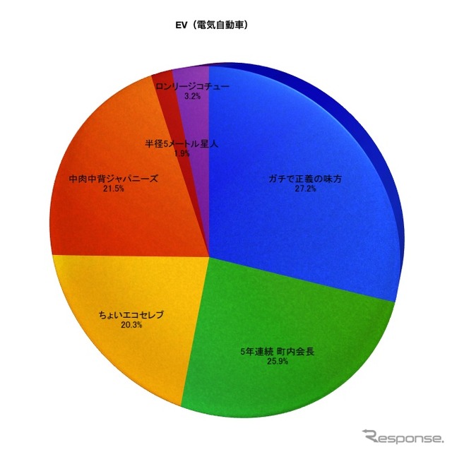 EV（電気自動車）のSQタイプ別割合