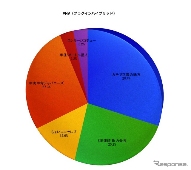PHV(プラグインハイブリッド)のSQタイプ別割合