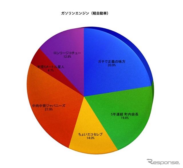 ガソリンエンジン（軽自動車）のSQタイプ別割合