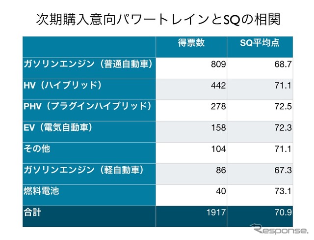 次期自動車購入意向とSQの相関関係