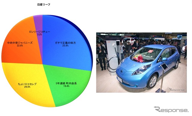 日産リーフのSQタイプ別割合