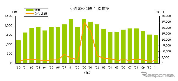 小売業の倒産 年次推移