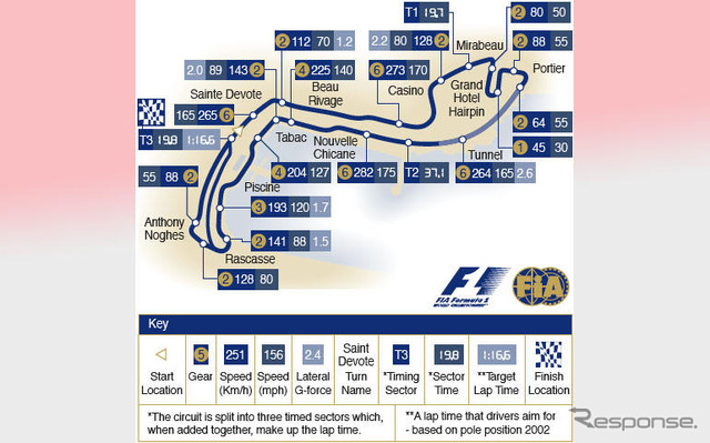 【F1モナコGP】サーキットデータ…マイスターに並ぶか