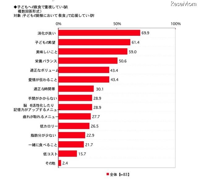 子どもへの夜食で重視している点(複数回答形式)