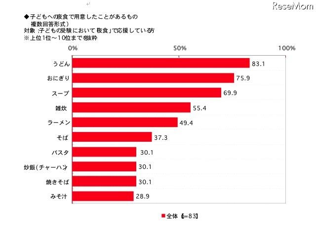 子どもへの夜食で用意したことがあるもの(複数回答形式)