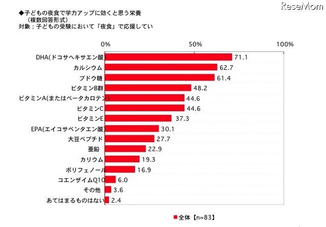 子どもの夜食で学力アップに効くと思う栄養(複数回答形式)