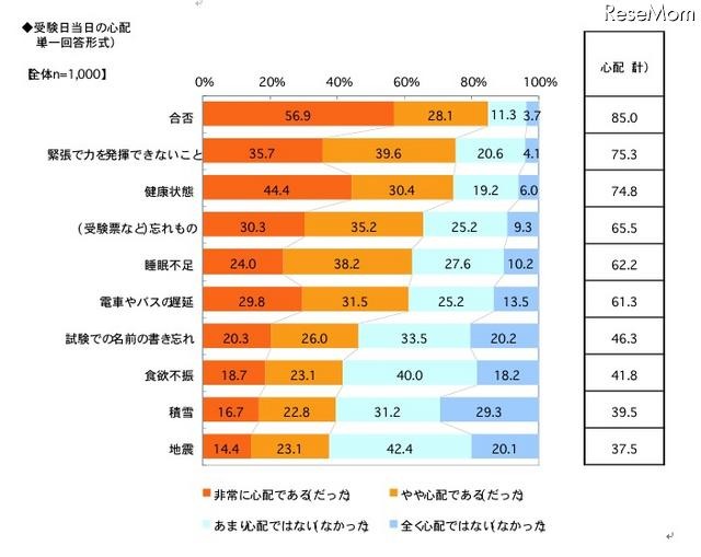 受験日当日の心配(単一回答形式)