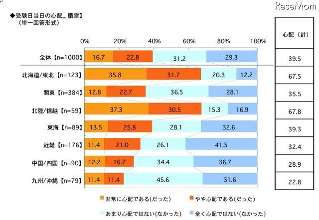 受験日当日の心配:積雪(単一回答形式)