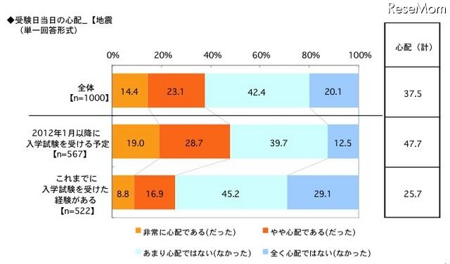 受験日当日の心配:地震(単一回答形式)