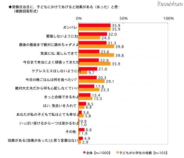 受験日当日に、子どもにかけてあげると効果があると思うことば(複数回答形式)