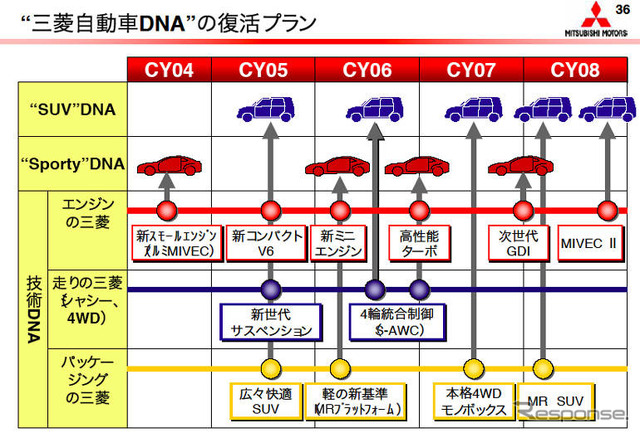 【三菱再建計画】新型車投入…DNAはパジェロだ、ランエボだ!
